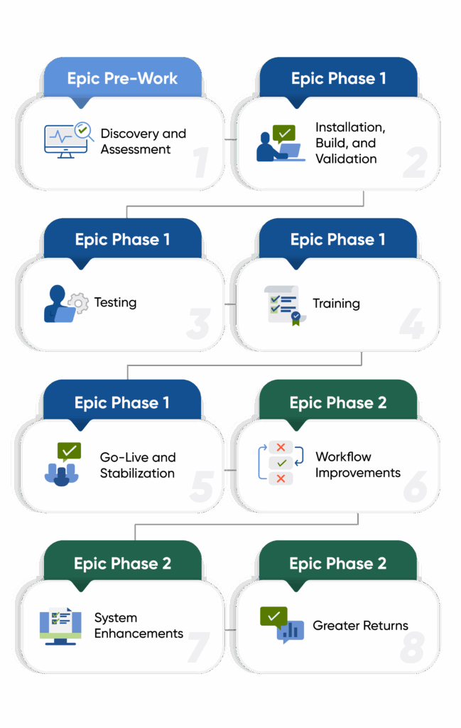 Epic phases from prework to Epic phase 2 infographic