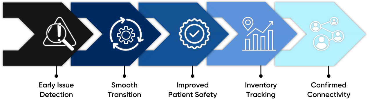 chart with arrows pointing right indicating steps to TDR process